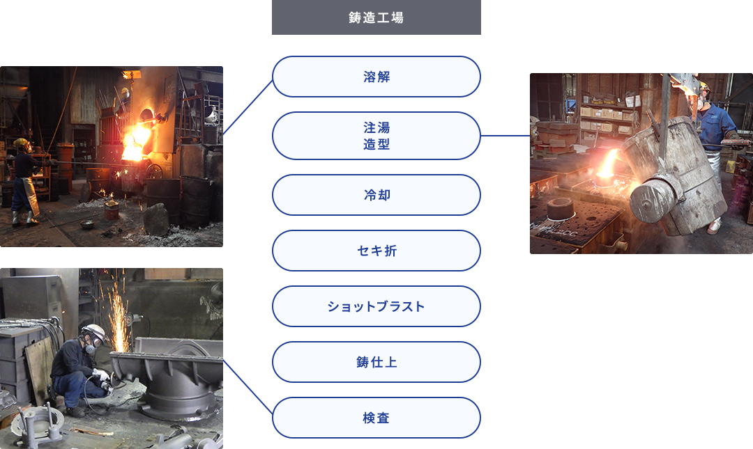 鋳造製品ができるまでのフローチャート画像：鋳造工場