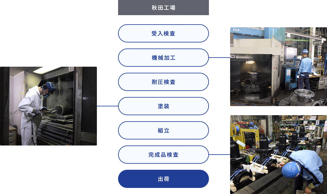鋳造製品ができるまでのフローチャート画像：秋田工場