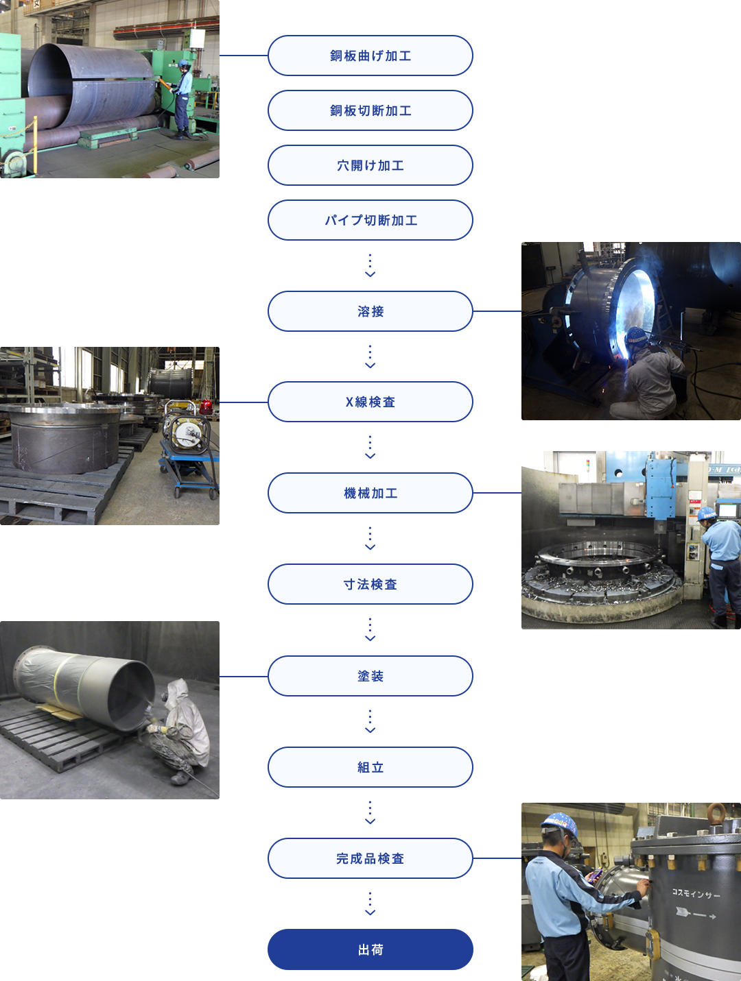 鋼板製品ができるまでのフローチャート画像