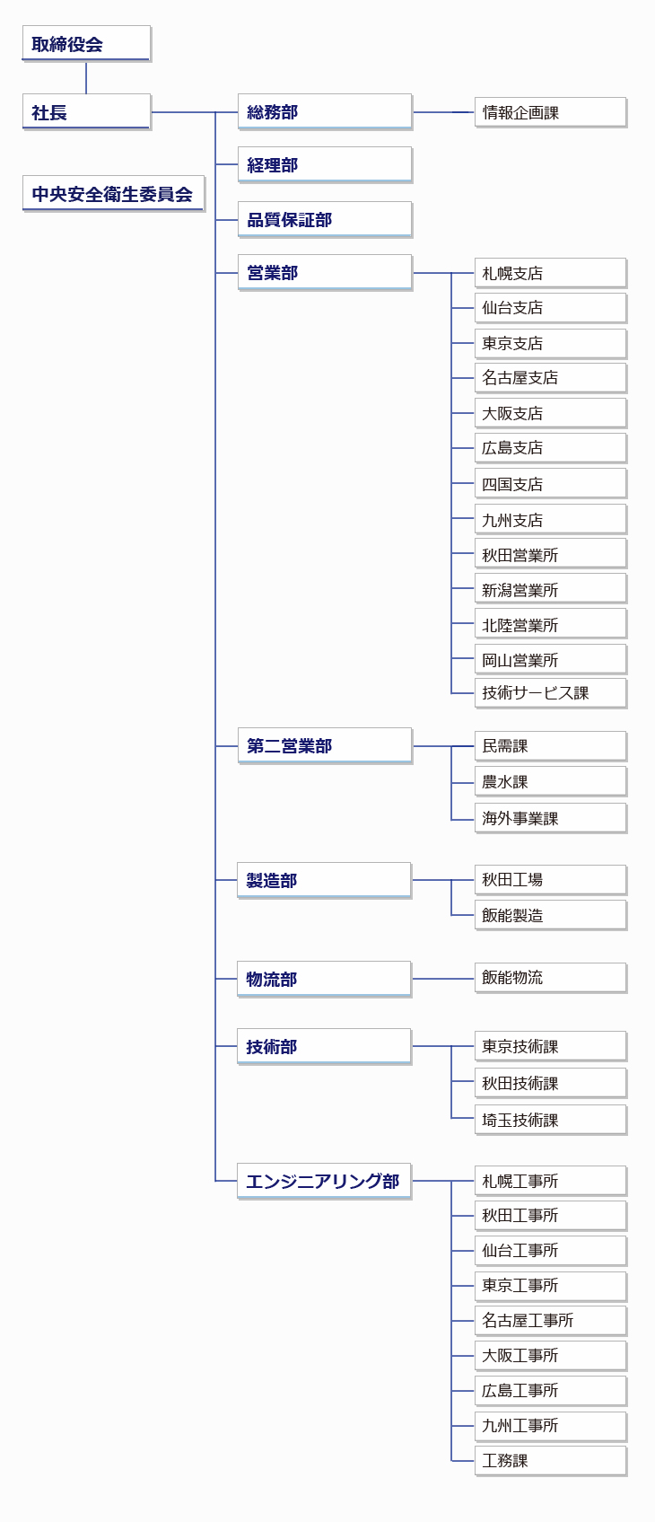 組織図一覧