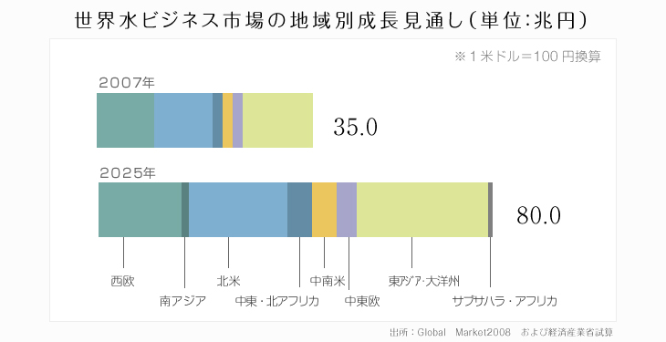 世界水ビジネス市場の地域別成長見通し（単位：兆円）