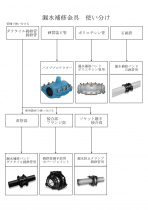 漏水補修金具の種類がわかりません。