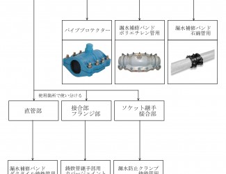 漏水補修金具の種類がわかりません。