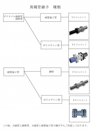 材質や口径の違うパイプは接続できますか？